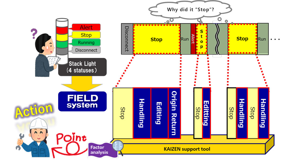 Example of improvement activities using FIELD system