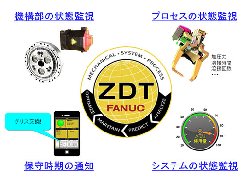 ゼロダウンタイム機能 (ZDT)