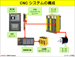 CNCシステムの構成