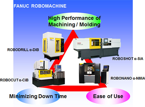 High Performance of Machining/Molding, Minimizing Down Time and Ease of Use