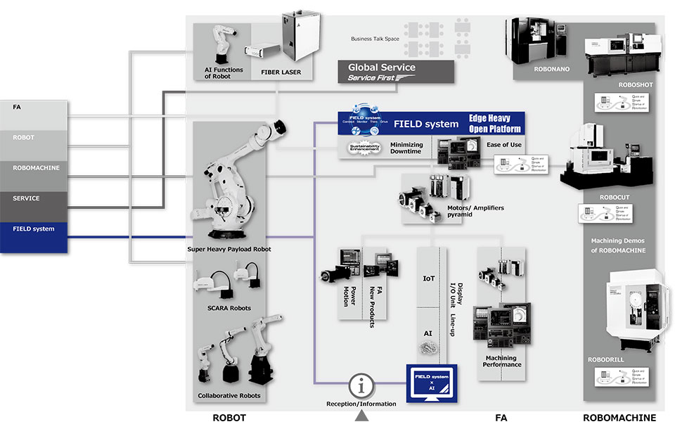 FIELD system corner