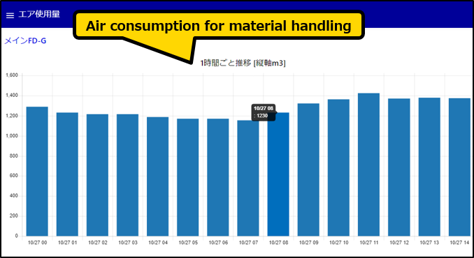 Air consumption for material handling