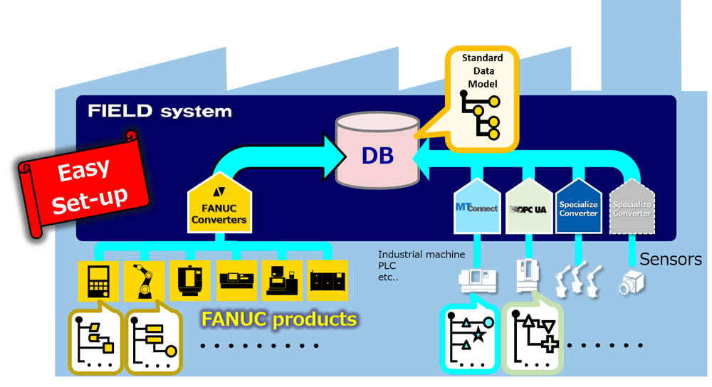 Collect and organize production site data with easy connection