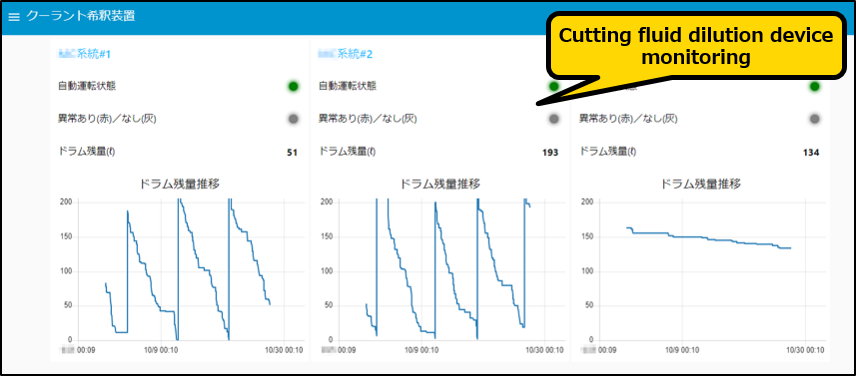 Cutting fluid dilution device monitoring