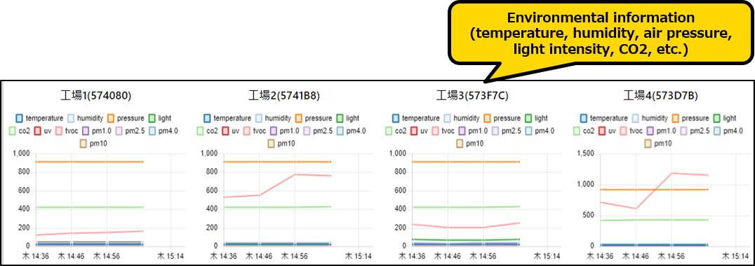 Environmental information