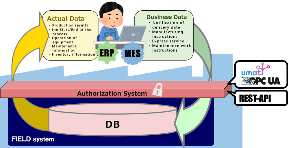 More advanced utilization of production data by linking with external systems