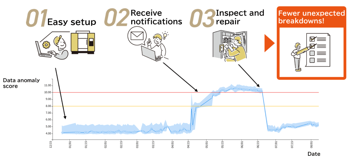 Illustration of three steps to use AI Servo Monitor