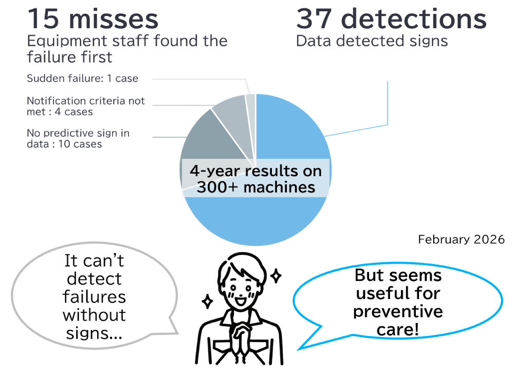 Pie Chart Showing the Ratio of Detections vs. Misses by AI Servo Monitor