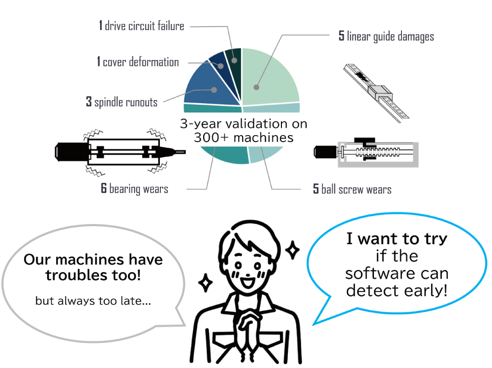 Pie Chart Showing Breakdown of Failures Detected by AI Servo Monitor in Factories