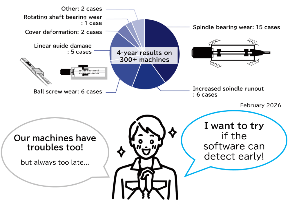 Pie Chart Showing Breakdown of Failures Detected by AI Servo Monitor in Factories