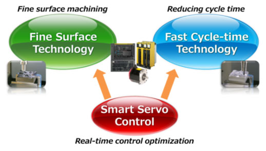 The latest FANUC control technologies