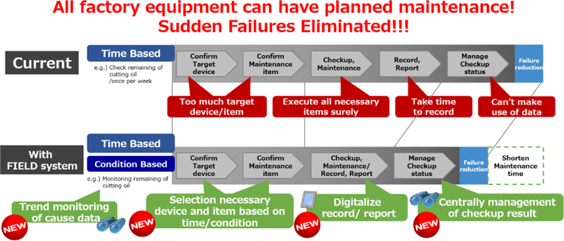 All factory equipment can have planned maintenance!Sudden Failures Eliminated!!!