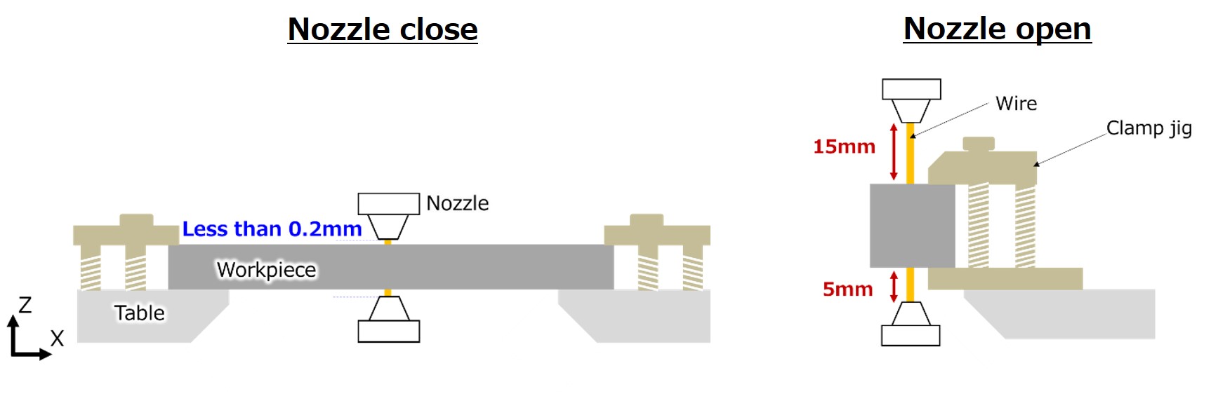 cutting accuracy of nozzle open condition