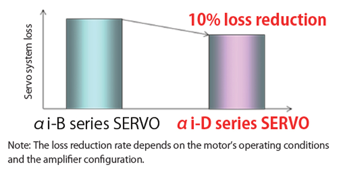 Energy Saving Performance of the Entire System