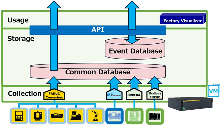 Data collection, storage, and utilization