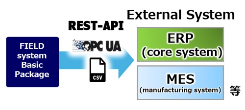 Coordination with External Systems