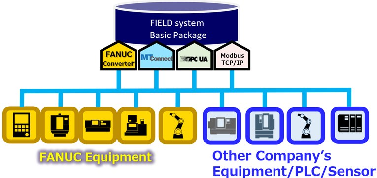 Collects Data from Other Manufacturer’s Equipment