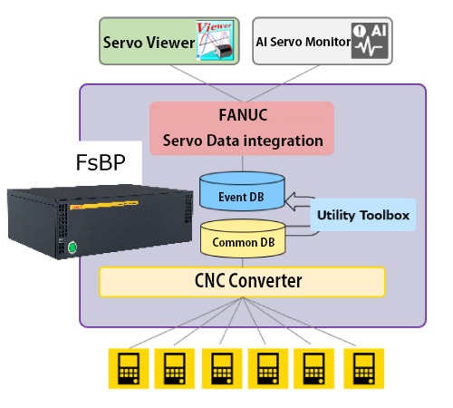 Coordination with Servo Data