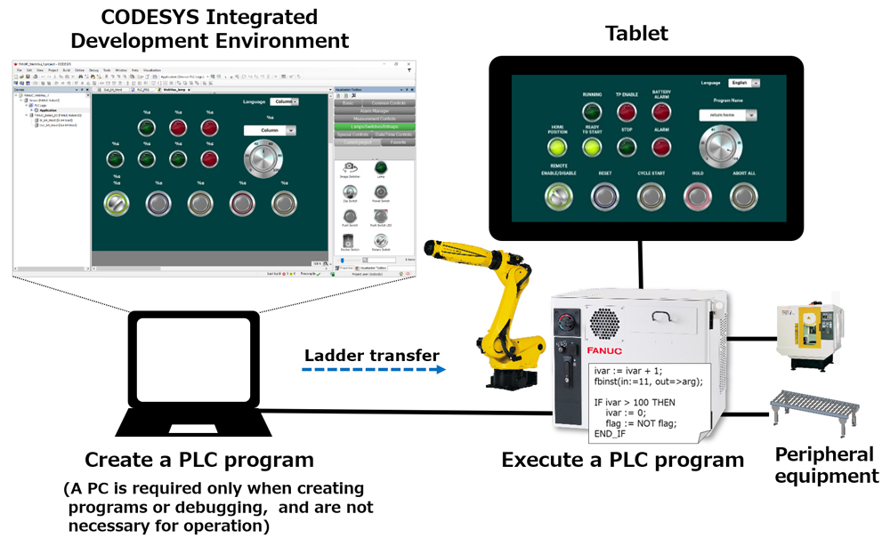 R-50iA Software PLC Functions