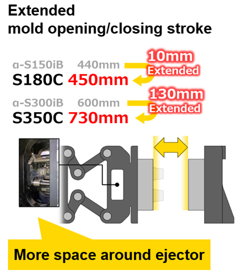 Extended mold opening/closing stroke