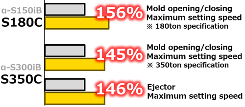 Faster Mold Opening/Closing
