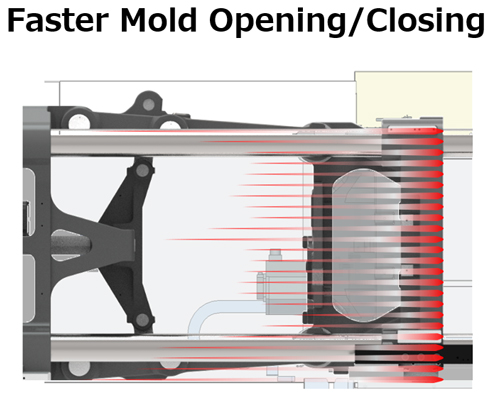 Faster Mold Opening/Closing