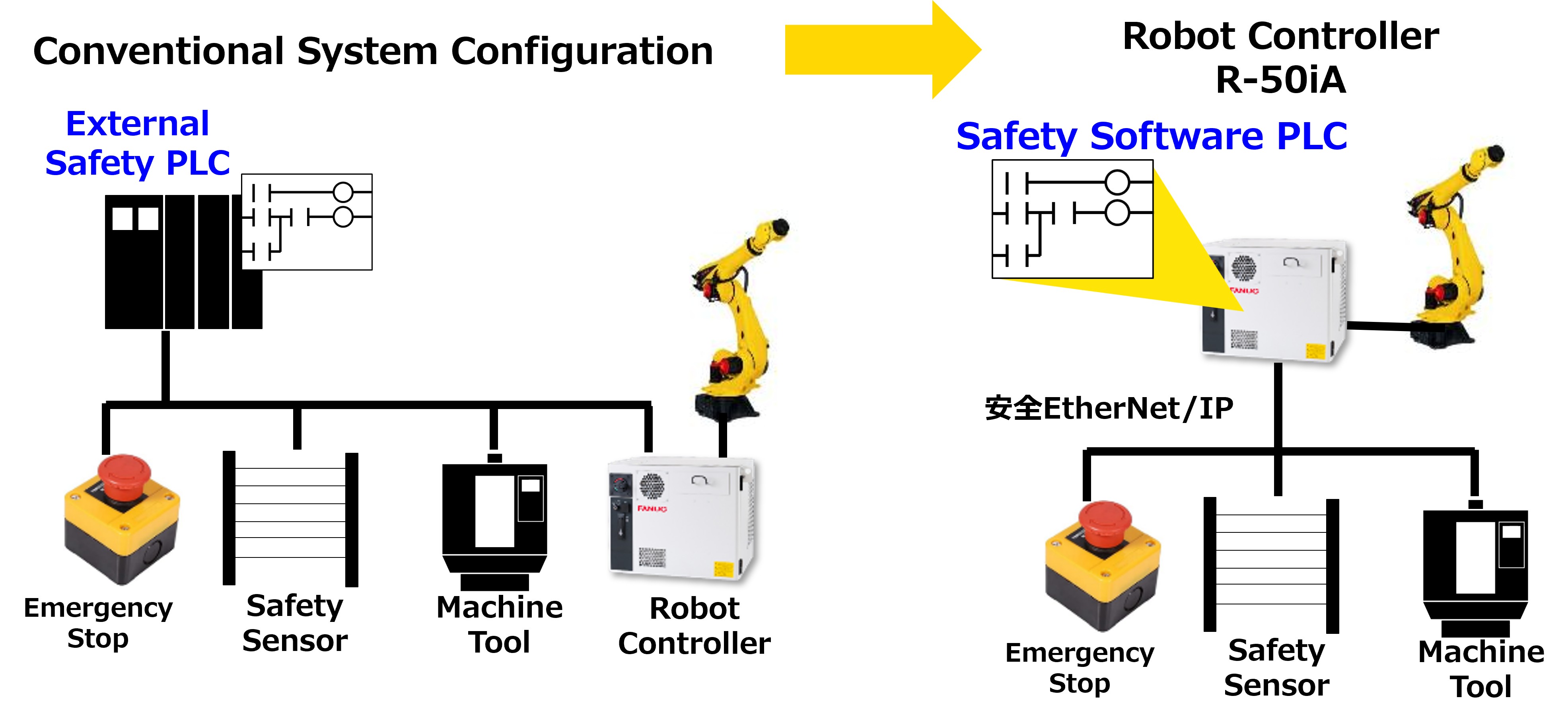 Configuration of the Safety Software PLC