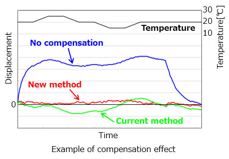 Example of compensation