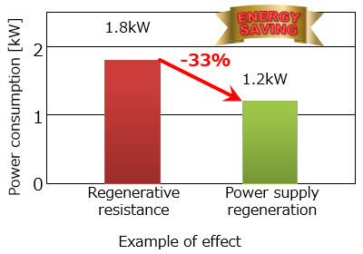 Example of effect