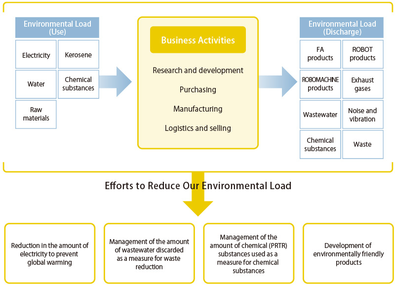 Overview of Environmental Impact from Corporate Activities