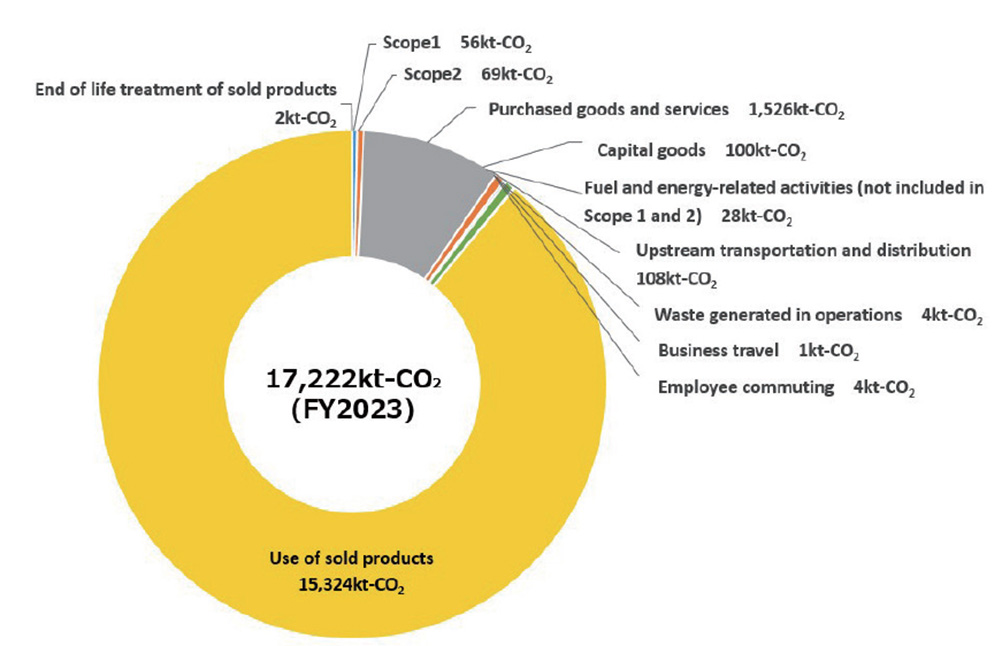 The FANUC Group’s greenhouse gas (GHG) emissions