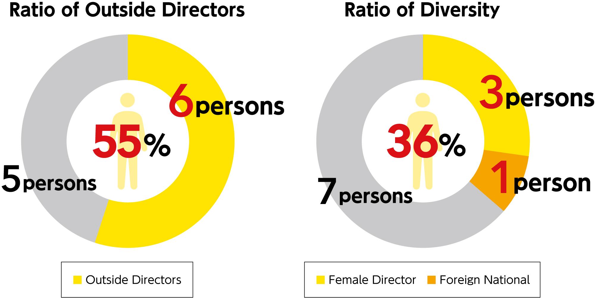 The ratio of Outside Directors and the diversity ratio of the Board of Directors