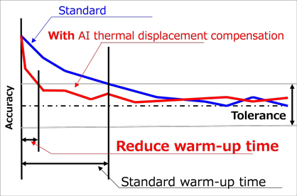 Reduction of warm-up time