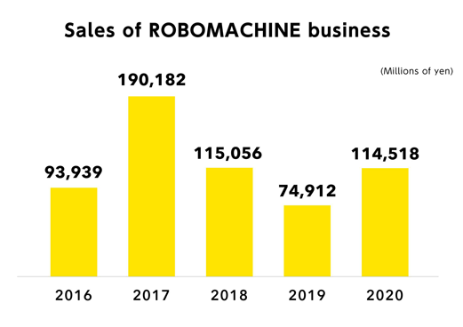 Sales of ROBOMACHINE business