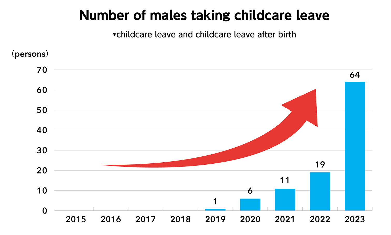 Number of males taking child-care leave