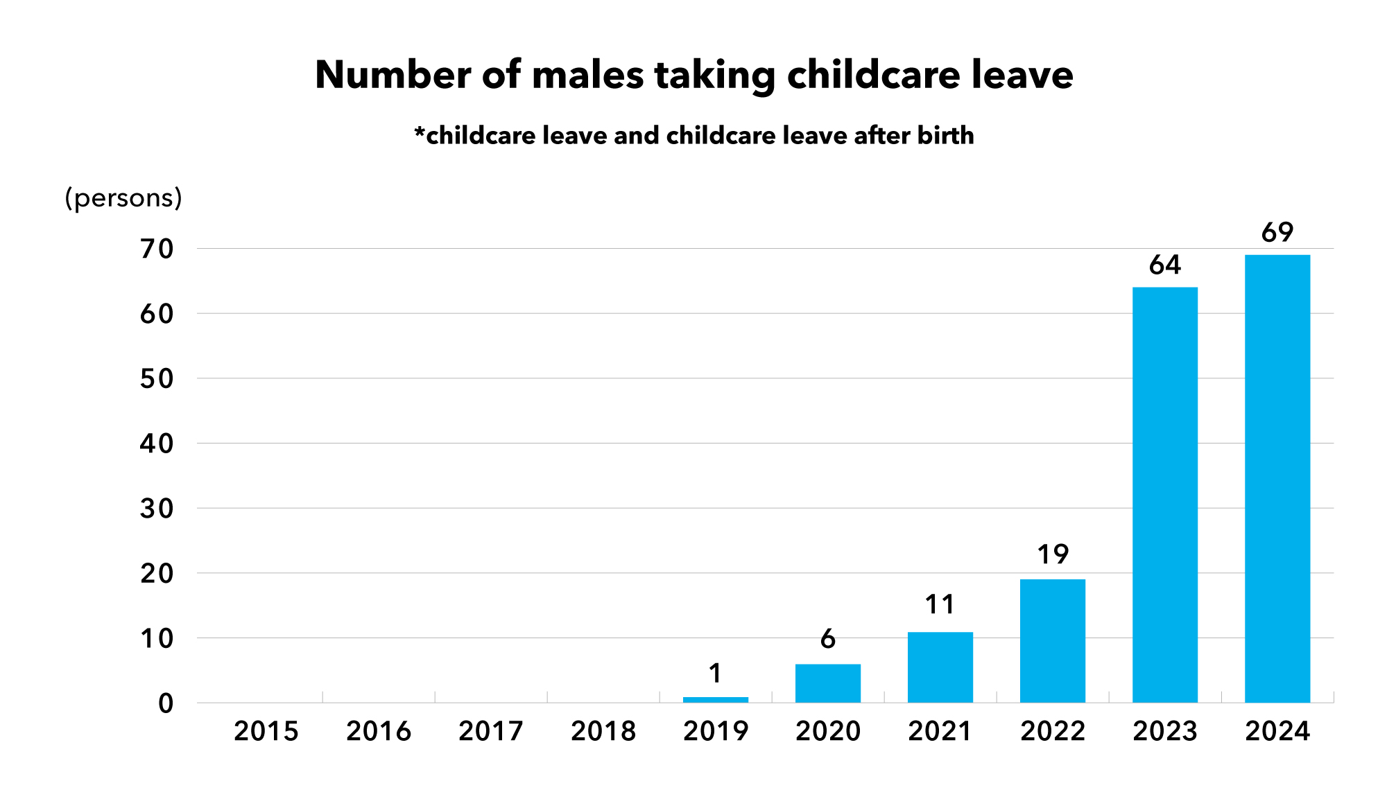Number of males taking child-care leave