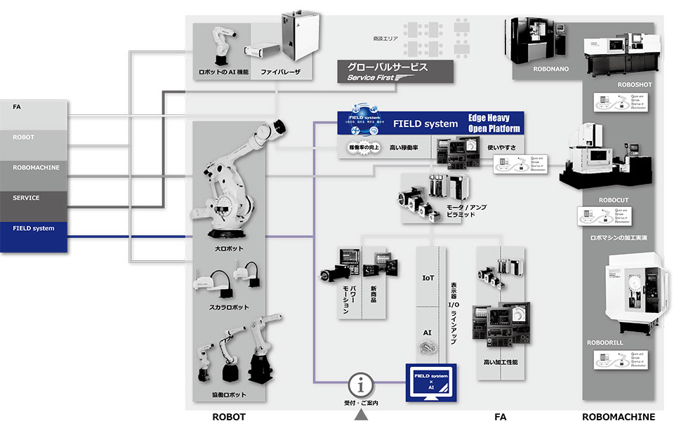 FIELD systemコーナ