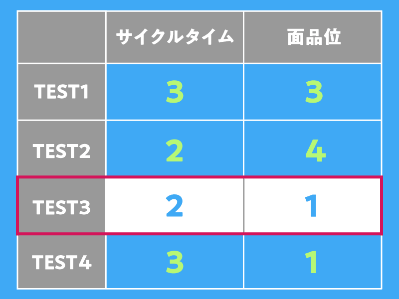 サイクルタイムと面品位を比較