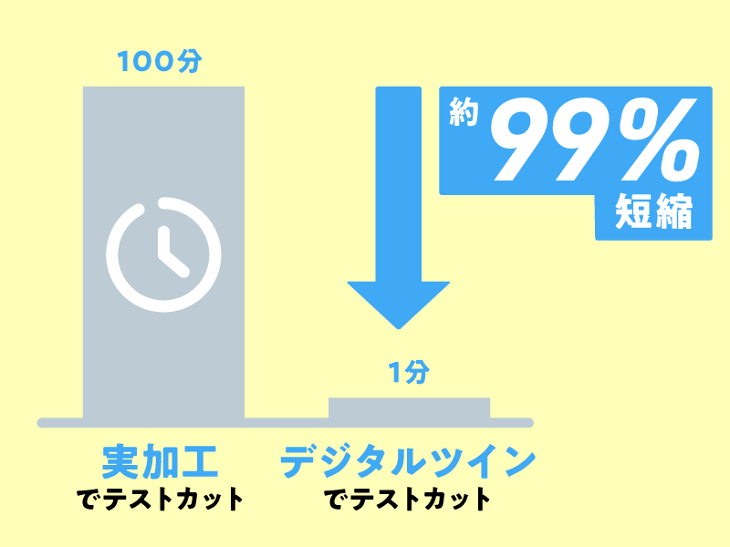 高速シミュレーション