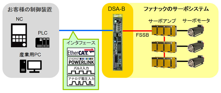 FANUC Digital Servo Adapter-MODEL B - CNC - ファナック株式会社