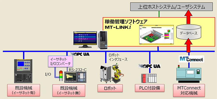 FANUC MT-LINKi