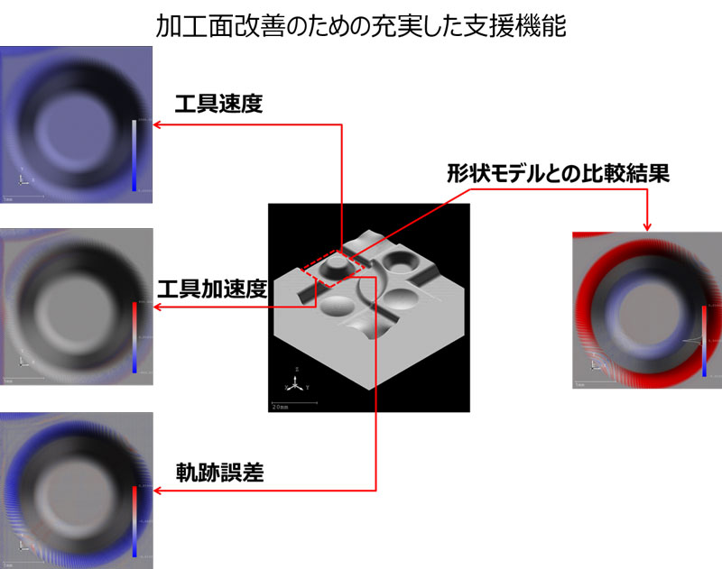 加工面改善のための充実した支援機能