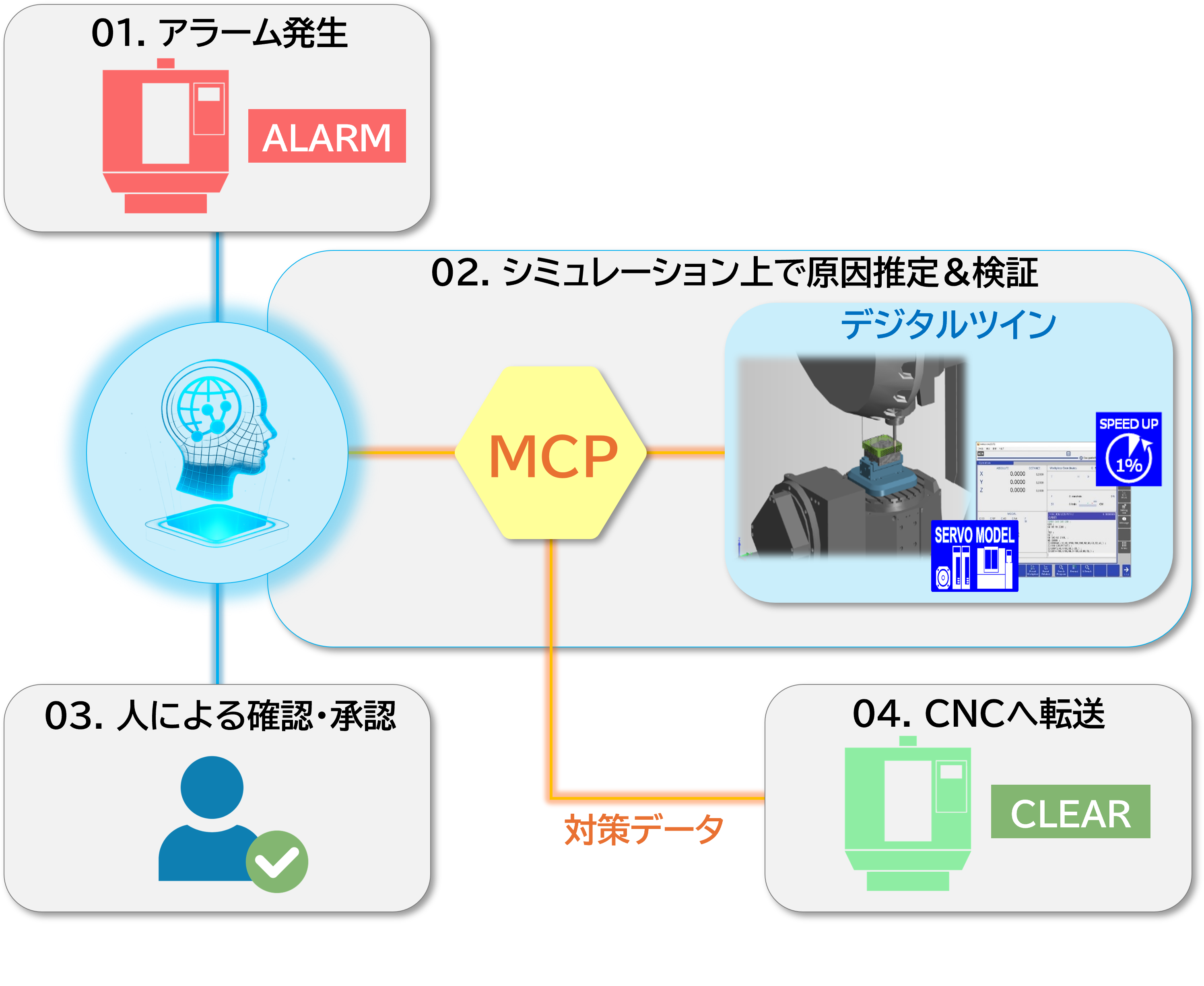 トラブルからの自動復旧のMCP活用ポイント