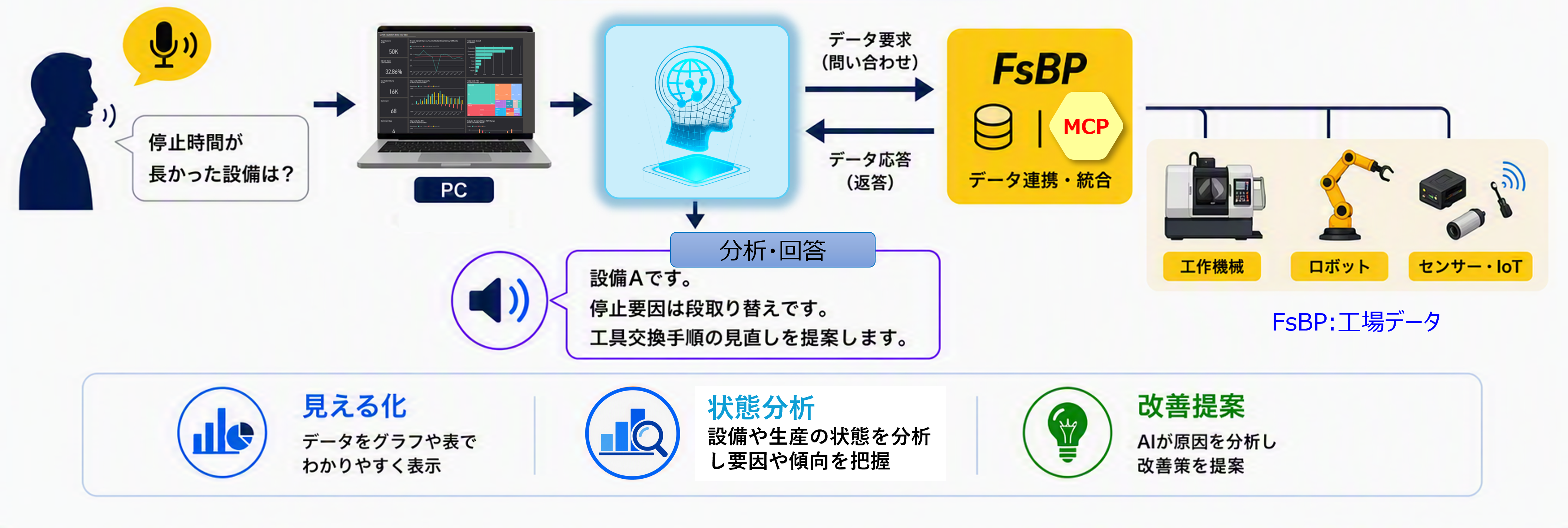 自然言語による設備データの活用のMCP活用ポイント