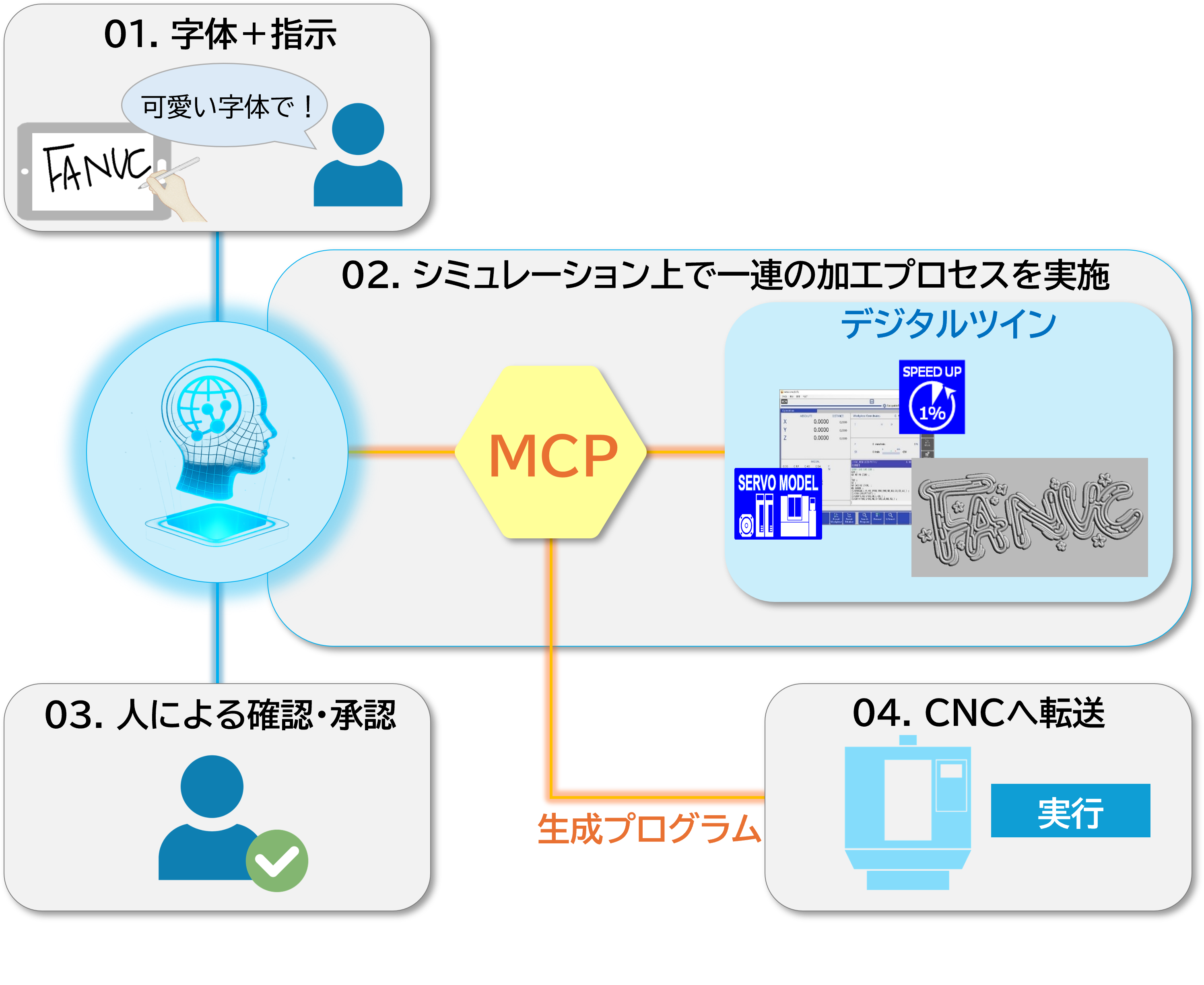 意図を伝えるだけのものづくりのMCP活用ポイント