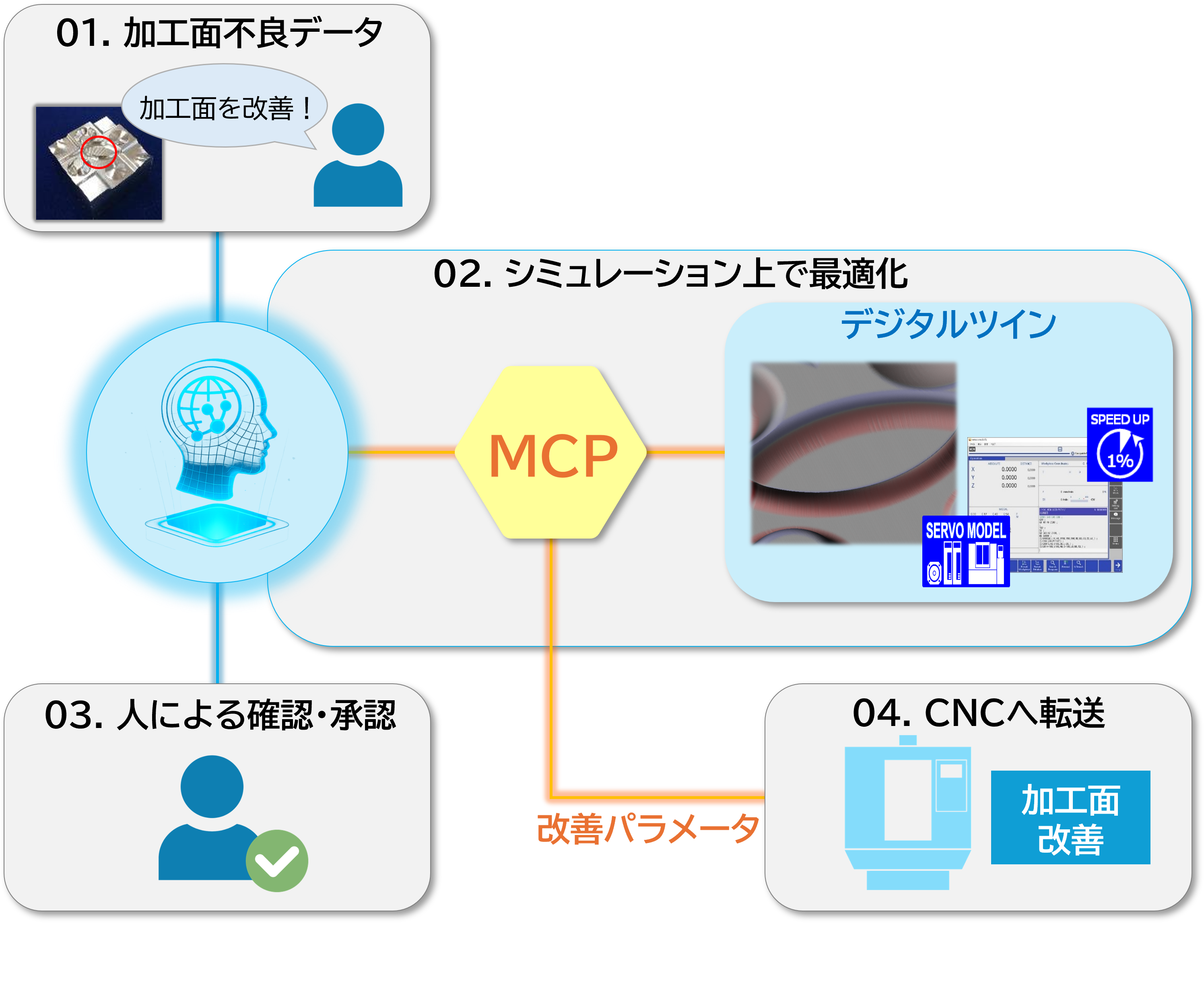 トライ&エラーからの解放のMCP活用ポイント