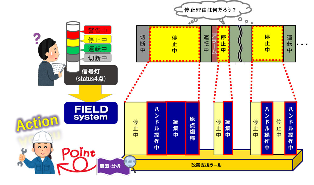 データ活用による業務改善例