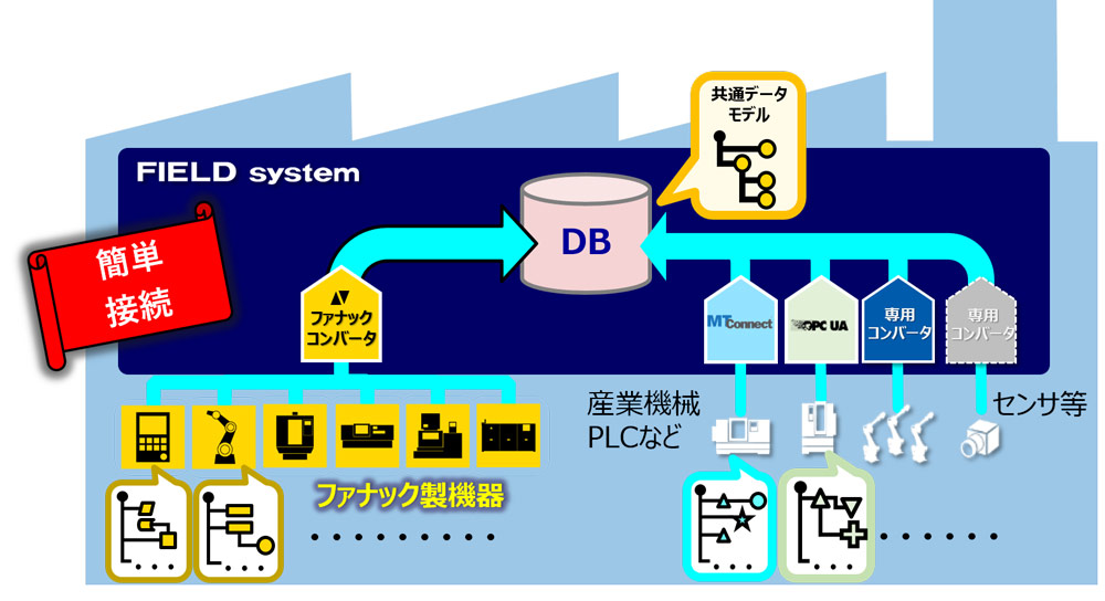 簡単接続で、製造現場のデータを整理して収集