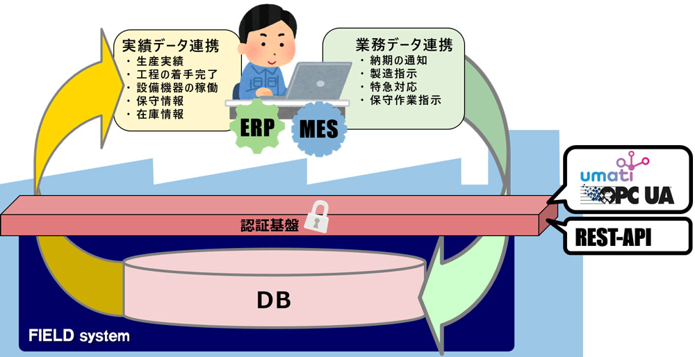 外部システムと連携し、製造現場データのより高度な活用をご支援