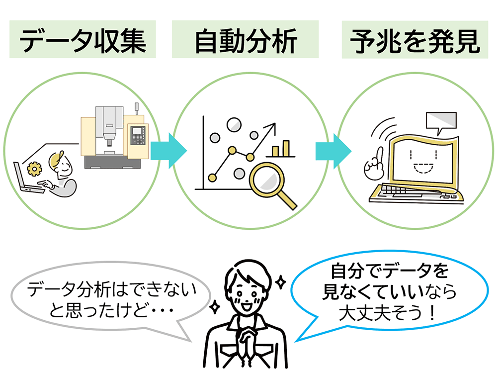 AIサーボモニタによるデータ計測、自動分析のコンセプトを表すイラスト
